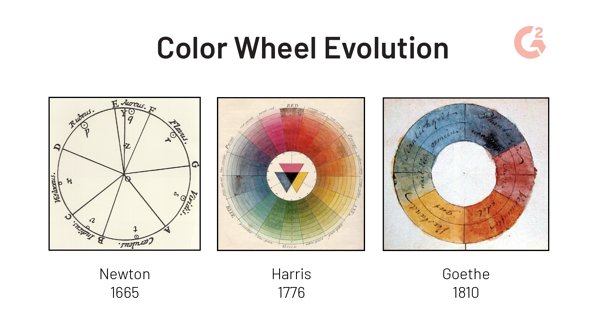 The Evolution of the Color Wheel