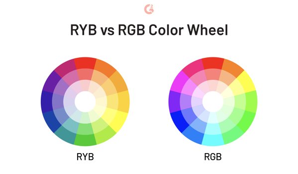 RYB vs RGB Color Wheel